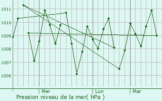 Graphe de la pression atmosphrique prvue pour Sungai Petani