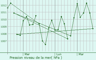Graphe de la pression atmosphrique prvue pour Mamatid