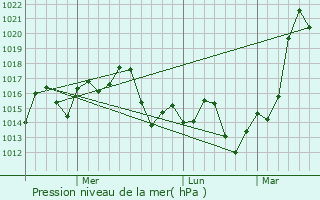 Graphe de la pression atmosphrique prvue pour Chaohu