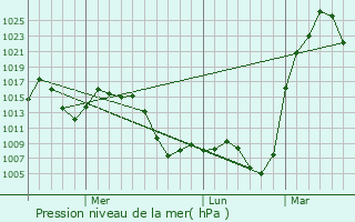 Graphe de la pression atmosphrique prvue pour Yigou
