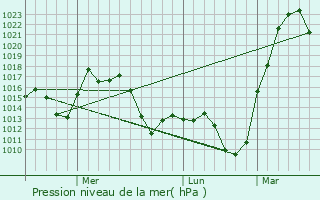 Graphe de la pression atmosphrique prvue pour Jiehu