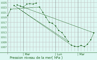 Graphe de la pression atmosphrique prvue pour Promyshlennovskiy