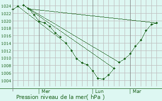 Graphe de la pression atmosphrique prvue pour Cherlak