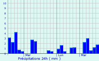 Graphique des précipitations prvues pour Sungai Besar