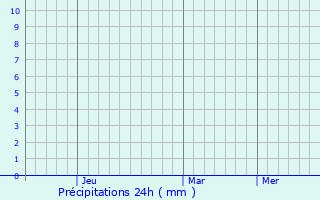 Graphique des précipitations prvues pour Waingapu