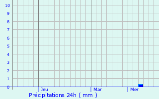 Graphique des précipitations prvues pour Gamay