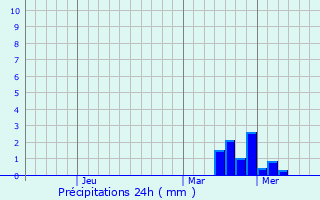 Graphique des précipitations prvues pour Idrinskoye