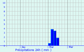 Graphique des précipitations prvues pour Blagoveshchenka