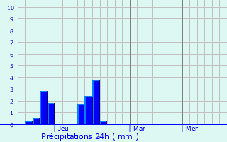 Graphique des précipitations prvues pour Strezhevoy