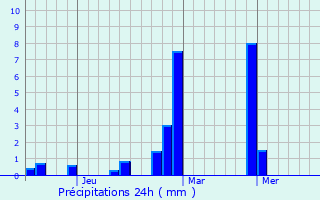 Graphique des précipitations prvues pour Lamphun