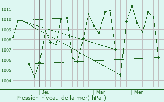 Graphe de la pression atmosphrique prvue pour Lamphun