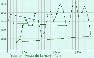 Graphe de la pression atmosphrique prvue pour Gamay