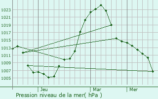 Graphe de la pression atmosphrique prvue pour Tangjiazhuang