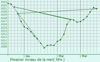 Graphe de la pression atmosphrique prvue pour Blagoveshchenka