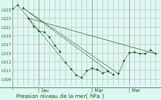 Graphe de la pression atmosphrique prvue pour Idrinskoye