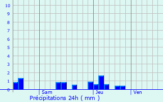 Graphique des précipitations prvues pour Buriram