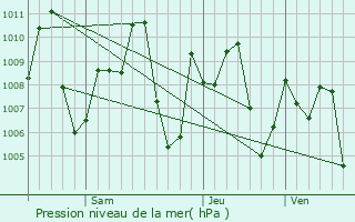 Graphe de la pression atmosphrique prvue pour Buriram