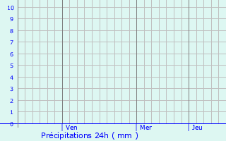 Graphique des précipitations prvues pour Beloyarskiy