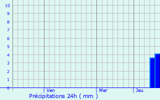 Graphique des précipitations prvues pour Sechenovo