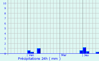 Graphique des précipitations prvues pour Tarumovka