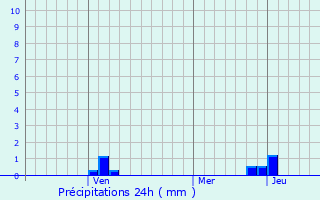 Graphique des précipitations prvues pour Karagach