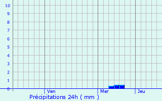 Graphique des précipitations prvues pour Parkent