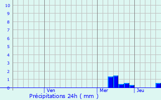 Graphique des précipitations prvues pour Gundorovskiy