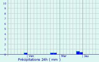 Graphique des précipitations prvues pour Moshi