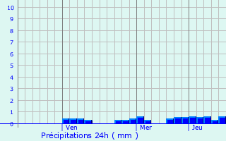 Graphique des précipitations prvues pour Fandrandava