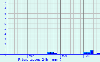 Graphique des précipitations prvues pour Isyangulovo