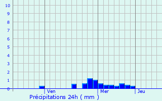 Graphique des précipitations prvues pour Vohibinany
