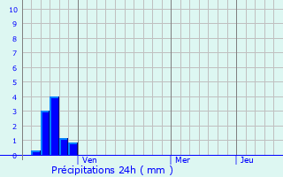 Graphique des précipitations prvues pour Lozuvatka