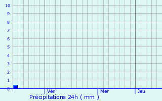 Graphique des précipitations prvues pour Araria