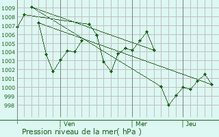 Graphe de la pression atmosphrique prvue pour Pilibhit