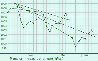 Graphe de la pression atmosphrique prvue pour Tosham