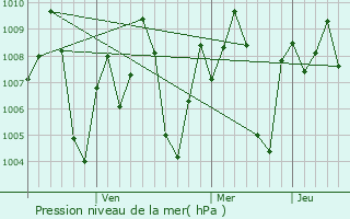 Graphe de la pression atmosphrique prvue pour Uravakonda