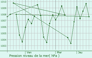 Graphe de la pression atmosphrique prvue pour Hospet