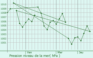 Graphe de la pression atmosphrique prvue pour Araria