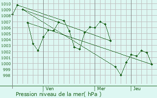 Graphe de la pression atmosphrique prvue pour Bhim Tal