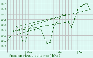 Graphe de la pression atmosphrique prvue pour Bor