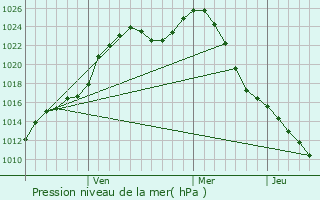 Graphe de la pression atmosphrique prvue pour Beloyarskiy