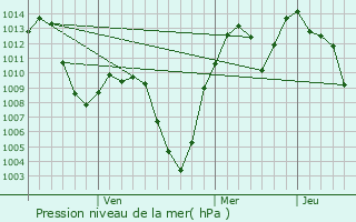 Graphe de la pression atmosphrique prvue pour Andijon