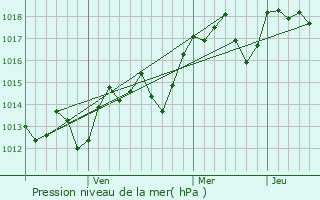 Graphe de la pression atmosphrique prvue pour Bayt Furik