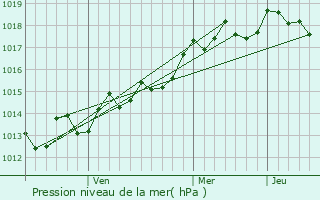 Graphe de la pression atmosphrique prvue pour Jaljulya