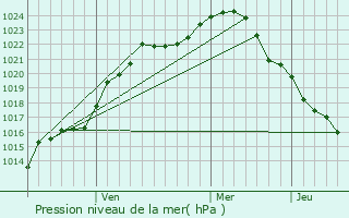 Graphe de la pression atmosphrique prvue pour Isyangulovo