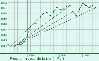 Graphe de la pression atmosphrique prvue pour Tarumovka