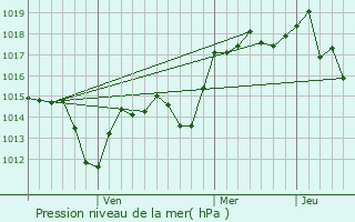 Graphe de la pression atmosphrique prvue pour Kosk