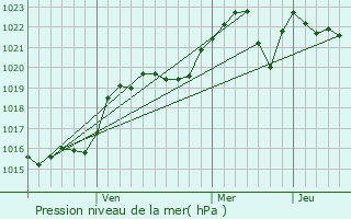 Graphe de la pression atmosphrique prvue pour Divnoye