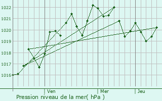 Graphe de la pression atmosphrique prvue pour Ambovombe