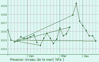 Graphe de la pression atmosphrique prvue pour Gzi